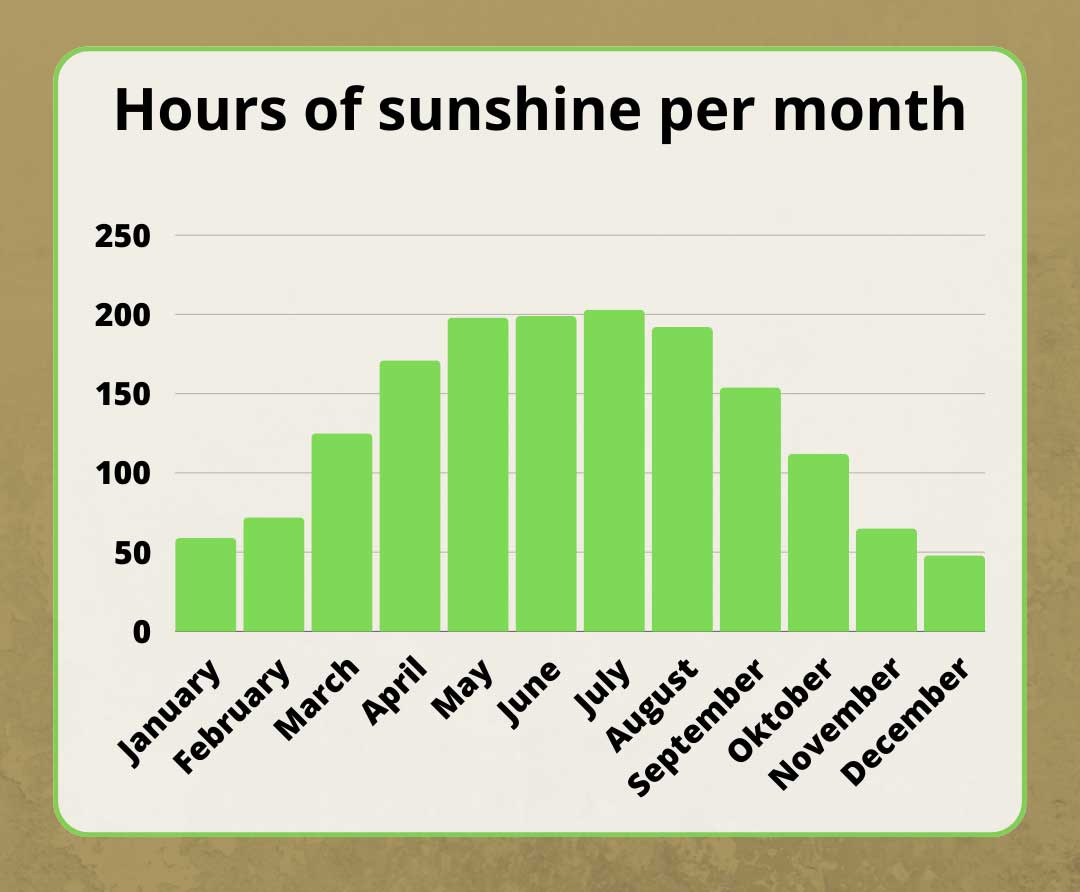 a graph with the average hours of sunshine per month